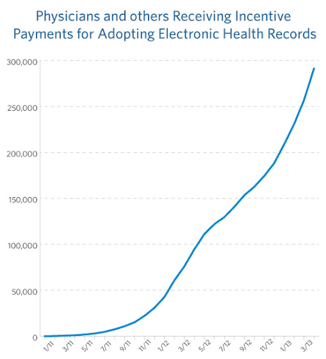 ehr adoption chart