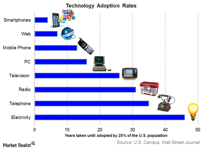 tech adoption rates chart