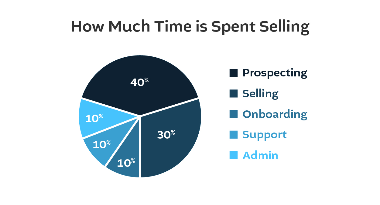 Funnel Sales Charts