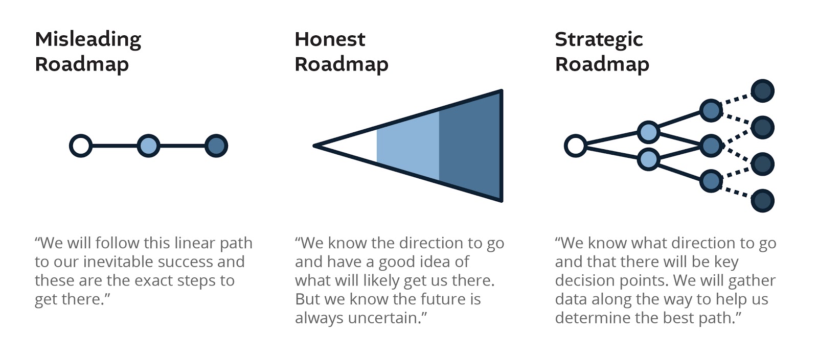 om roadmap diagram