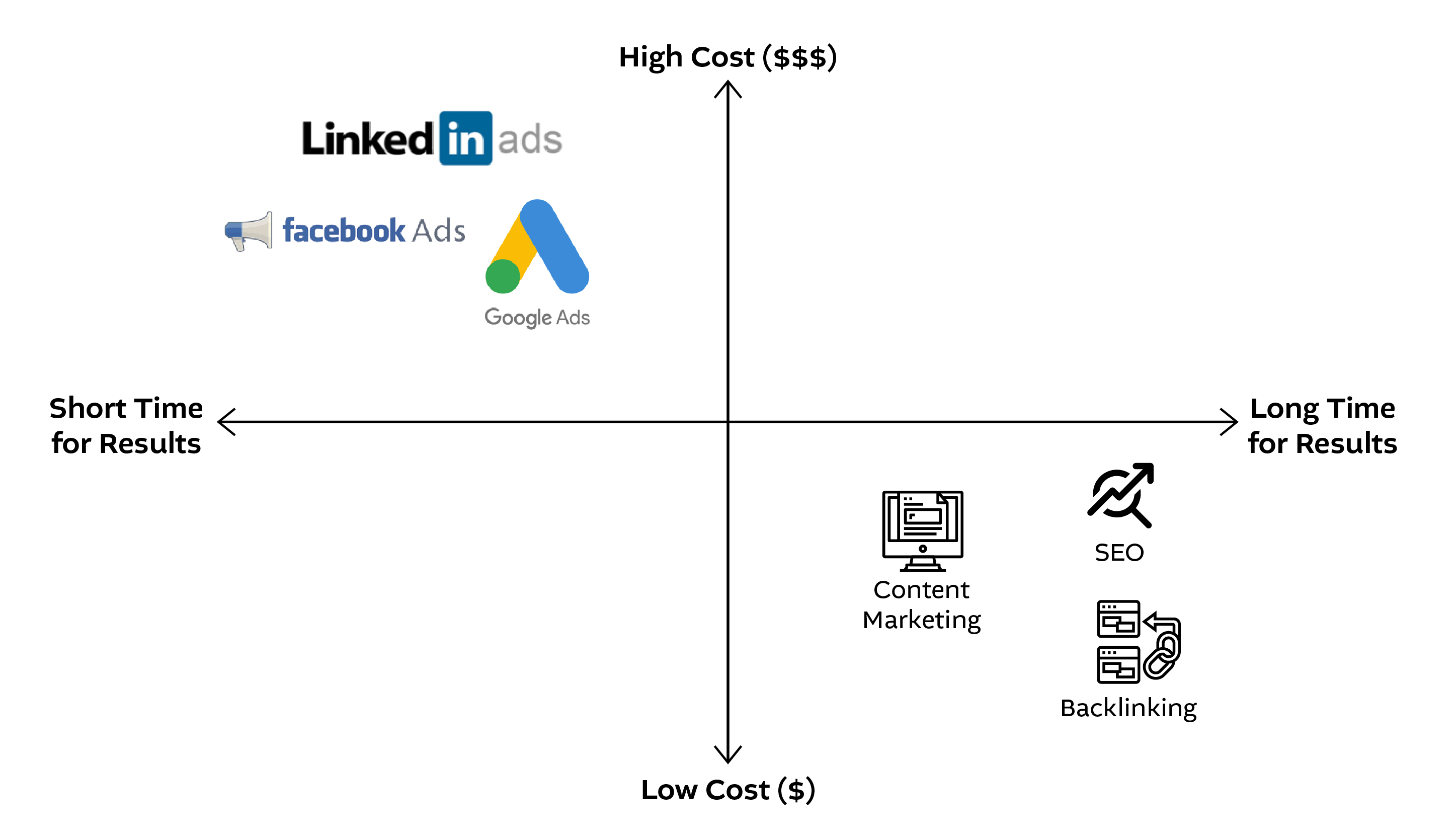 graph time to results marketing