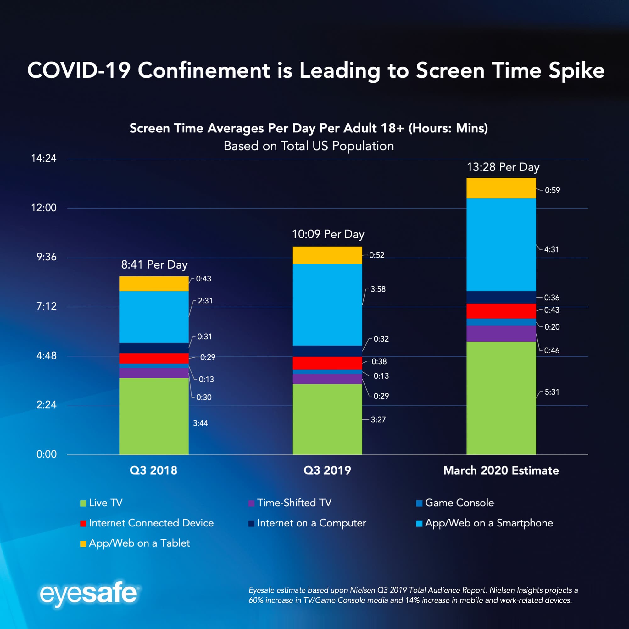 COVID Screen Time Eyesafe
