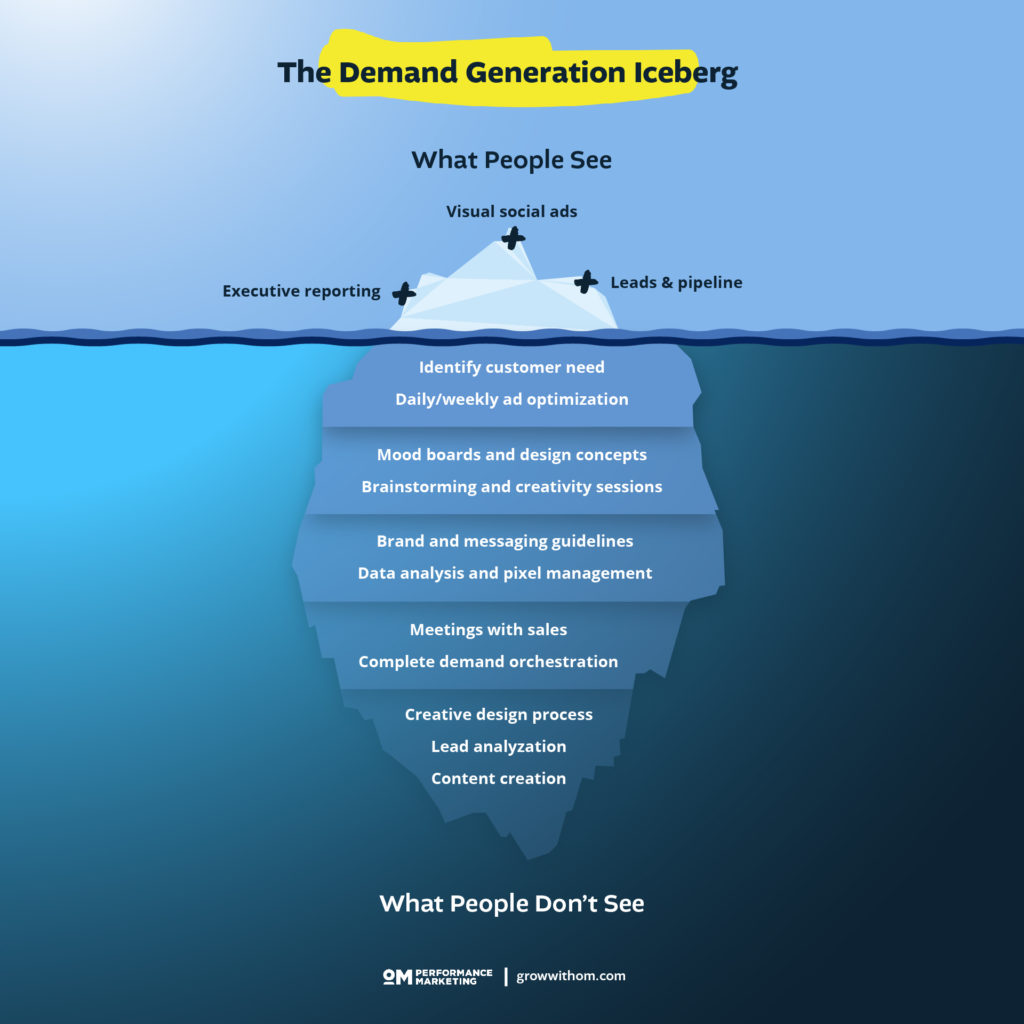 A visual of 'The Demand Generation Iceberg'