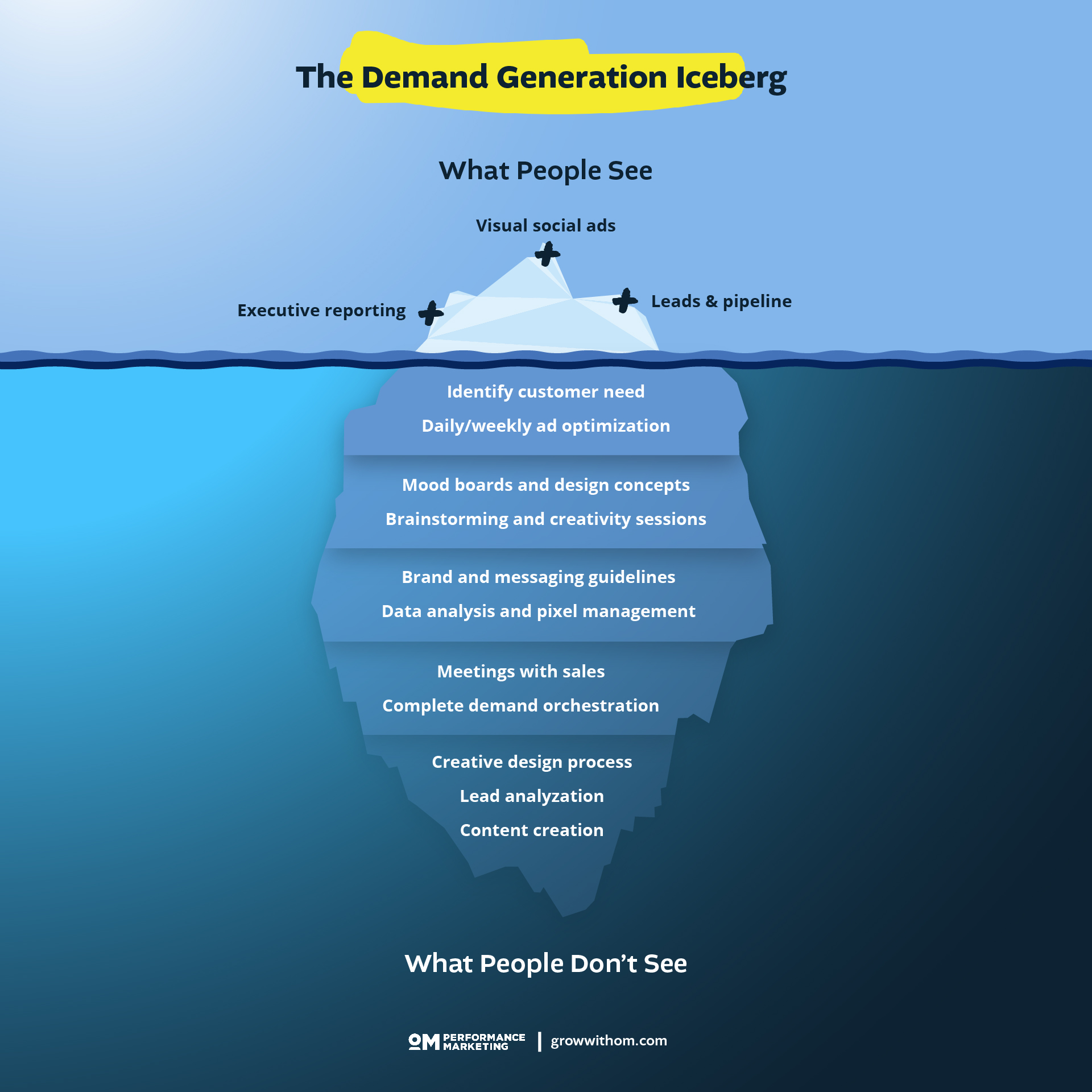 The Demand Generation Iceberg OM Performance Marketers