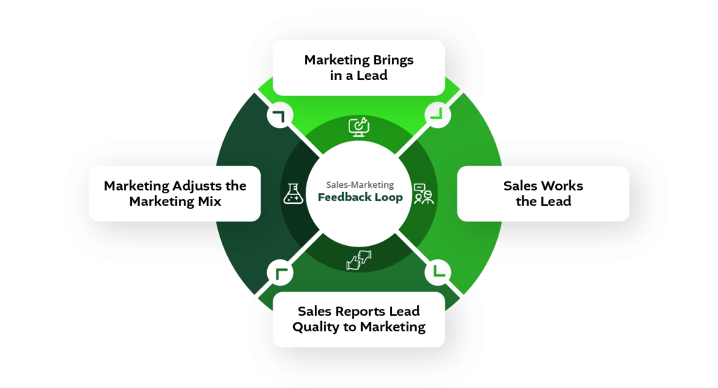A healthcare sales and marketing feedback loop. At the top, marketing brings in a lead, then sales works the lead. Sales can then report lead quality to marketing, and marketing can adjust their marketing mix before circling back to the beginning of the loop.