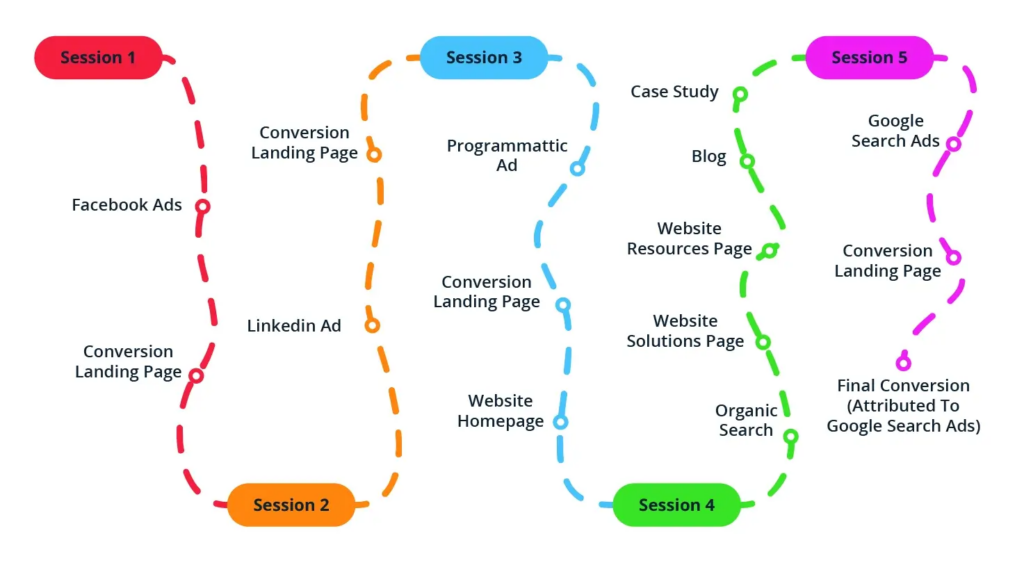 the multitouch point journey